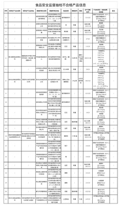 香酥饼、土豆粉丝…贵州这21批次食品抽检不合格