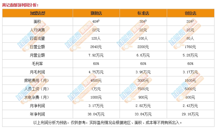 饼加盟赚钱吗?饼加盟利润怎么样? -